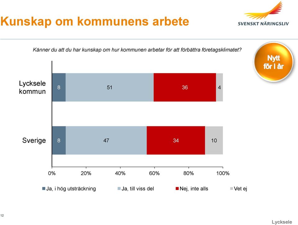 kommun 8 51 36 4 8 47 34 10 0% 20% 40% 60% 80% 100% Ja, i