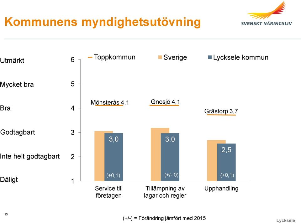 2 3,0 3,0 2,5 Dåligt 1 (+0,1) (+/- 0) (+0,1) Service till företagen