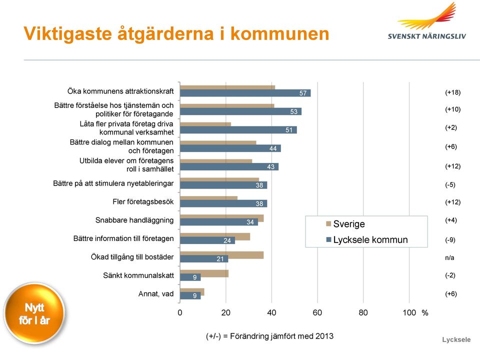 (+2) (+6) (+12) Bättre på att stimulera nyetableringar Fler företagsbesök 38 38 (-5) (+12) Snabbare handläggning 34 (+4) Bättre information till