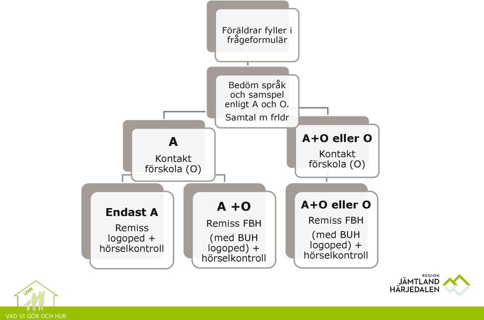 Endast A Remiss logoped + hörselkontroll A +O Remiss FBH (med BUH