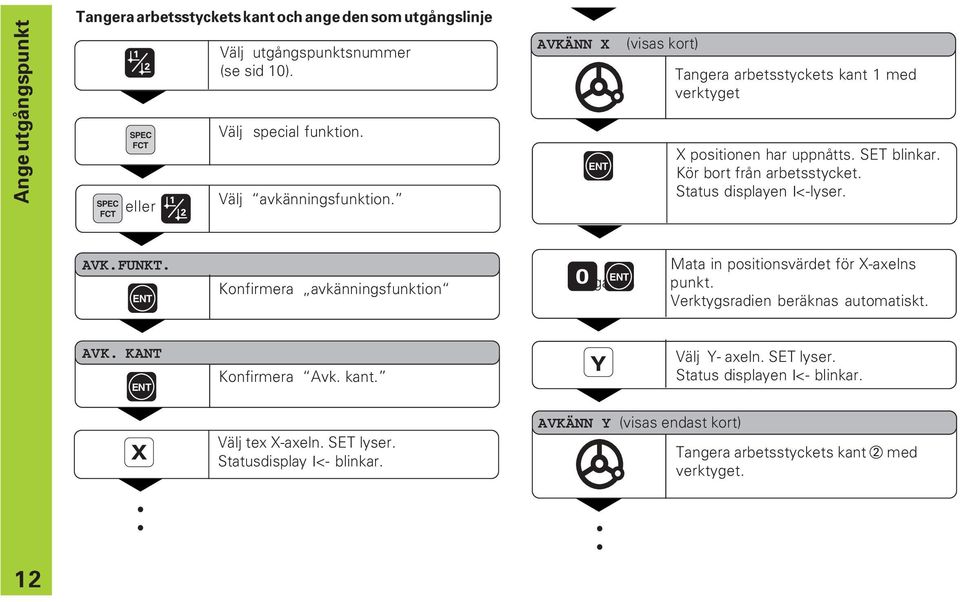 Konfirmera avkänningsfunktion utgångs 0 Mata in positionsvärdet för X-axelns punkt. Verktygsradien beräknas automatiskt. AVK. KANT Konfirmera Avk. kant. Y Välj Y- axeln.