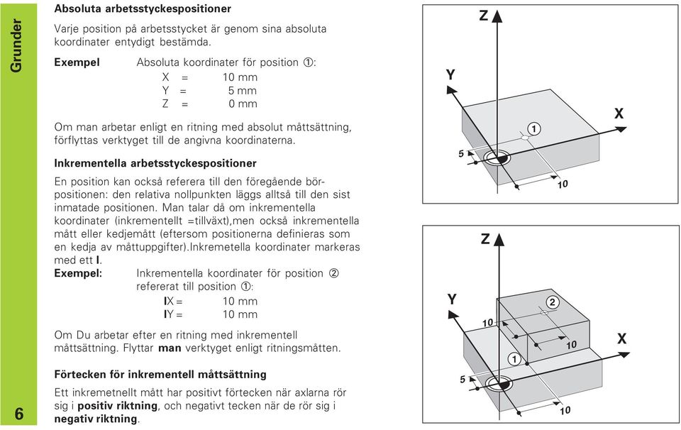 Inkrementella arbetsstyckespositioner Y 5 Z 1 X 6 En position kan också referera till den föregående börpositionen: den relativa nollpunkten läggs alltså till den sist inmatade positionen.