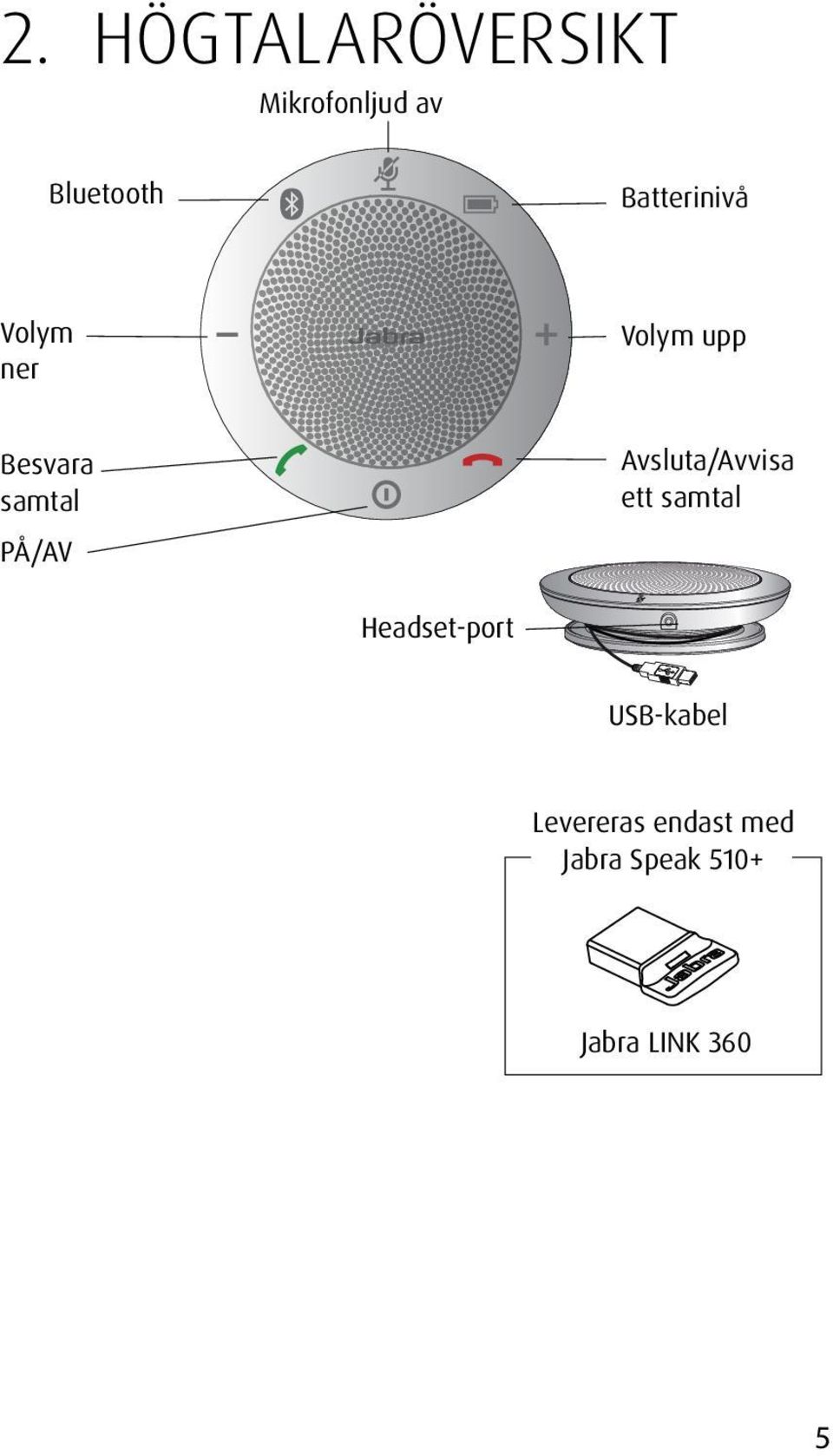 Avsluta/Avvisa ett samtal PÅ/AV Headset-port