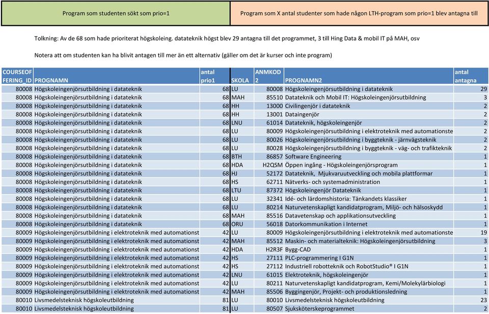 inte program) COURSEOF FERING_ID PROGNAMN antal prio1 SKOLA ANMKOD 2 PROGNAMN2 antal antagna 80008 Högskoleingenjörsutbildning i datateknik 68 LU 80008 Högskoleingenjörsutbildning i datateknik 29