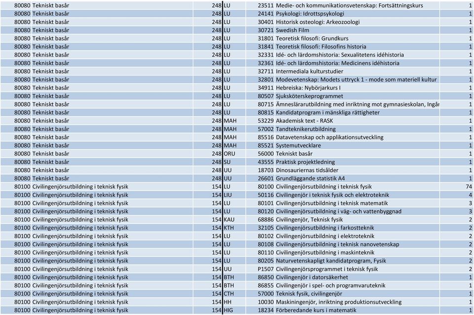 Filosofins historia 1 80080 Tekniskt basår 248 LU 32331 Idé- och lärdomshistoria: Sexualitetens idéhistoria 1 80080 Tekniskt basår 248 LU 32361 Idé- och lärdomshistoria: Medicinens idéhistoria 1