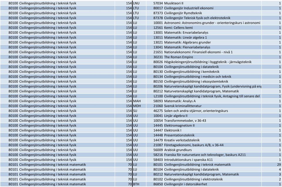 Civilingenjörsutbildning i teknisk fysik 154 LU 10001 Astronomi: Astronomins grunder - orienteringskurs i astronomi 1 80100 Civilingenjörsutbildning i teknisk fysik 154 LU 12561 Kemi: Cellens kemi 1