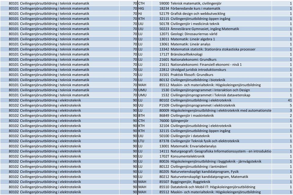 ingång 1 80101 Civilingenjörsutbildning i teknisk matematik 70 LIU 50178 Civilingenjör i medicinsk teknik 1 80101 Civilingenjörsutbildning i teknisk matematik 70 LIU 50223 Ämneslärare Gymnasiet,