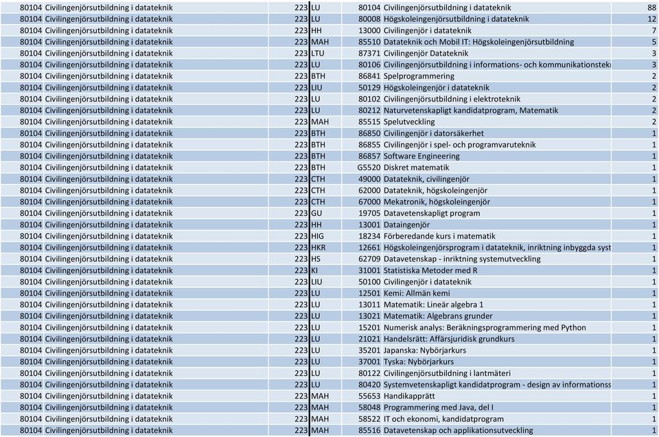 80104 Civilingenjörsutbildning i datateknik 223 LTU 87371 Civilingenjör Datateknik 3 80104 Civilingenjörsutbildning i datateknik 223 LU 80106 Civilingenjörsutbildning i informations- och
