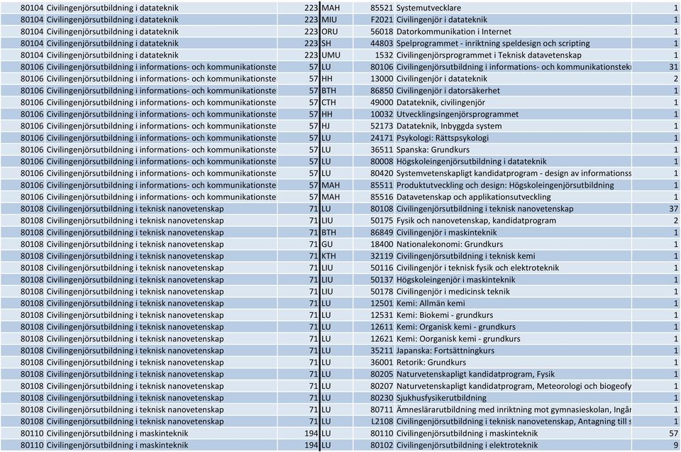 i datateknik 223 UMU 1532 Civilingenjörsprogrammet i Teknisk datavetenskap 1 80106 Civilingenjörsutbildning i informations- och kommunikationstek 57 LU 80106 Civilingenjörsutbildning i informations-