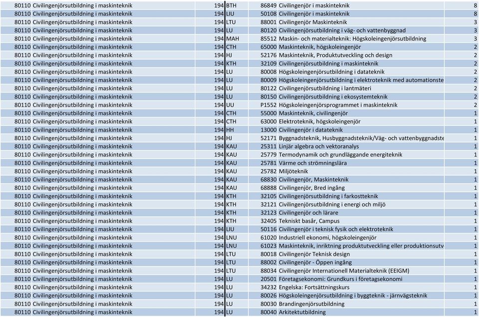 Civilingenjörsutbildning i maskinteknik 194 MAH 85512 Maskin- och materialteknik: Högskoleingenjörsutbildning 3 80110 Civilingenjörsutbildning i maskinteknik 194 CTH 65000 Maskinteknik,