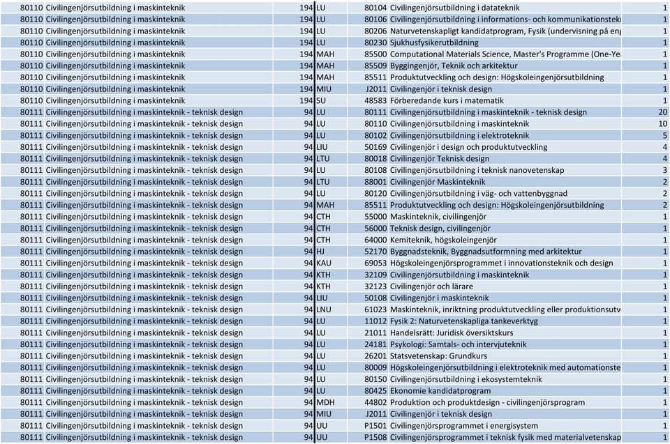 LU 80230 Sjukhusfysikerutbildning 1 80110 Civilingenjörsutbildning i maskinteknik 194 MAH 85500 Computational Materials Science, Master's Programme (One-Yea 1 80110 Civilingenjörsutbildning i