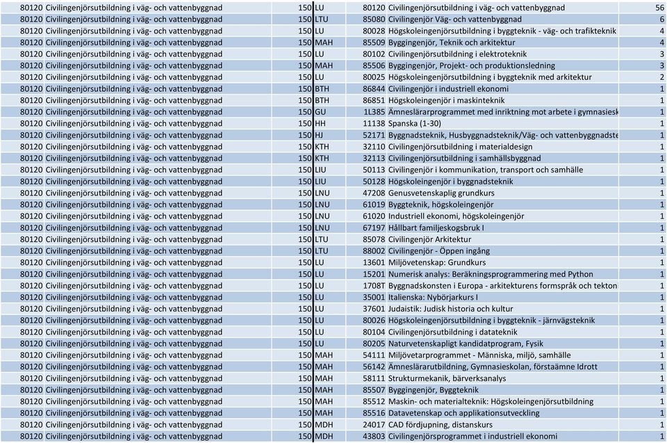 Civilingenjörsutbildning i väg- och vattenbyggnad 150 MAH 85509 Byggingenjör, Teknik och arkitektur 4 80120 Civilingenjörsutbildning i väg- och vattenbyggnad 150 LU 80102 Civilingenjörsutbildning i