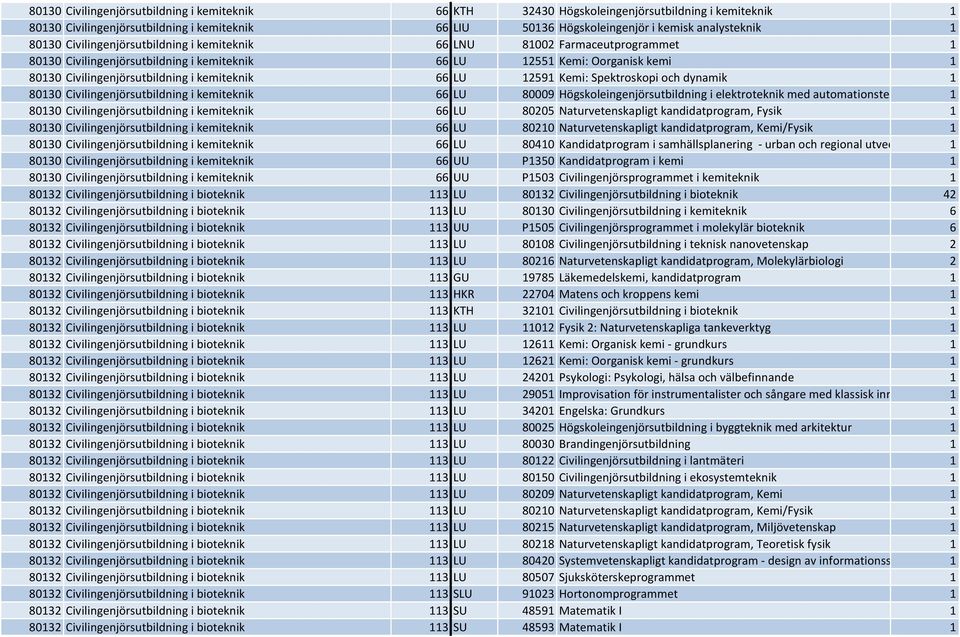 kemiteknik 66 LU 12591 Kemi: Spektroskopi och dynamik 1 80130 Civilingenjörsutbildning i kemiteknik 66 LU 80009 Högskoleingenjörsutbildning i elektroteknik med automationstek 1 80130