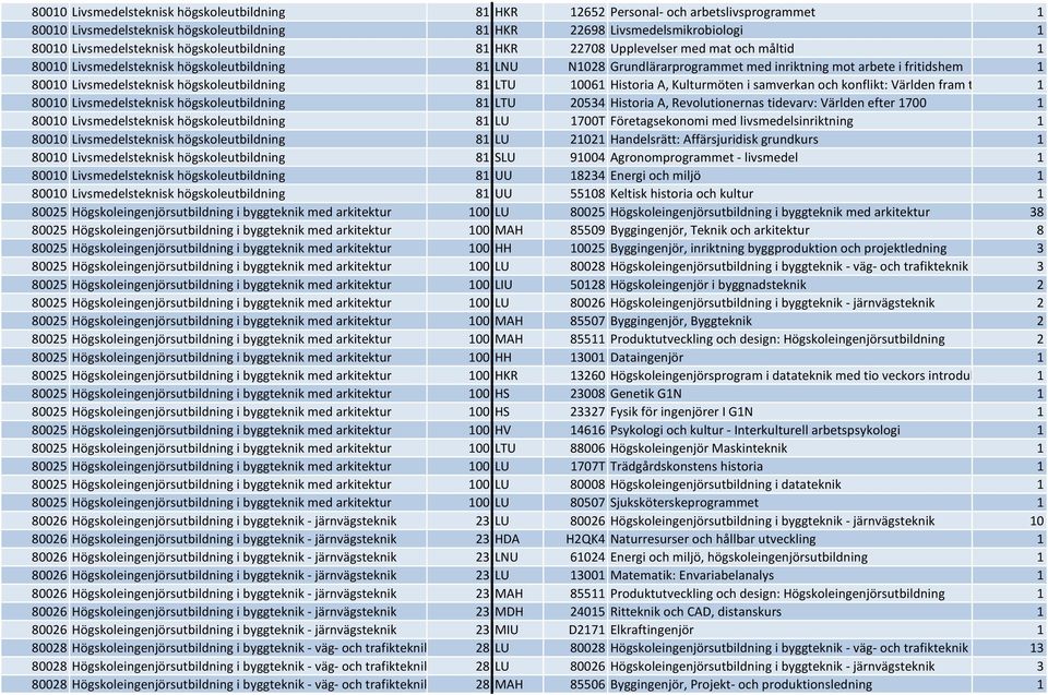 Livsmedelsteknisk högskoleutbildning 81 LTU 10061 Historia A, Kulturmöten i samverkan och konflikt: Världen fram t 1 80010 Livsmedelsteknisk högskoleutbildning 81 LTU 20534 Historia A,