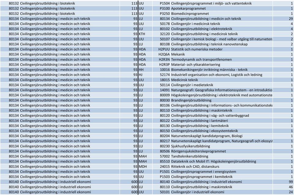 Civilingenjörsutbildning i medicin och teknik 93 LIU 50178 Civilingenjör i medicinsk teknik 4 80134 Civilingenjörsutbildning i medicin och teknik 93 LU 80102 Civilingenjörsutbildning i elektroteknik