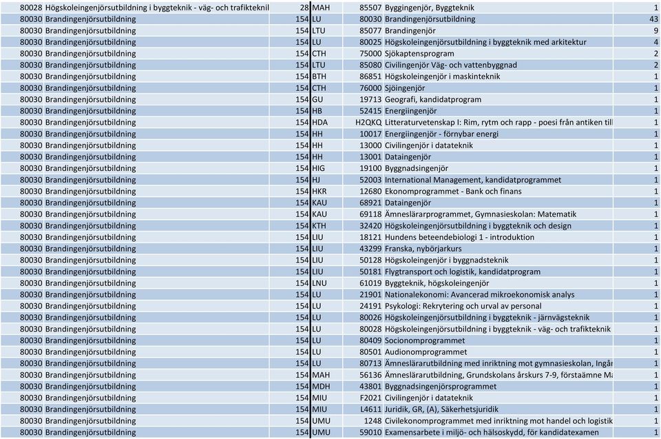 75000 Sjökaptensprogram 2 80030 Brandingenjörsutbildning 154 LTU 85080 Civilingenjör Väg- och vattenbyggnad 2 80030 Brandingenjörsutbildning 154 BTH 86851 Högskoleingenjör i maskinteknik 1 80030