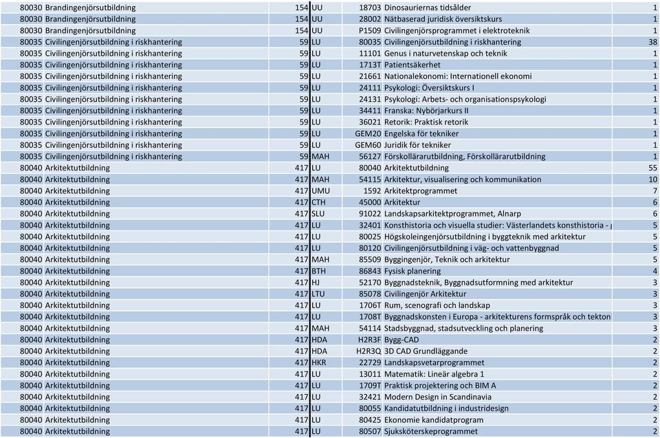 11101 Genus i naturvetenskap och teknik 1 80035 Civilingenjörsutbildning i riskhantering 59 LU 1713T Patientsäkerhet 1 80035 Civilingenjörsutbildning i riskhantering 59 LU 21661 Nationalekonomi: