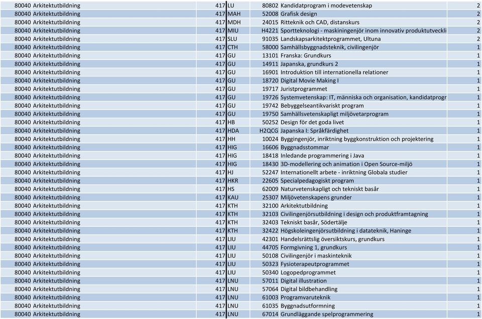 Arkitektutbildning 417 CTH 58000 Samhällsbyggnadsteknik, civilingenjör 1 80040 Arkitektutbildning 417 GU 13101 Franska: Grundkurs 1 80040 Arkitektutbildning 417 GU 14911 Japanska, grundkurs 2 1 80040