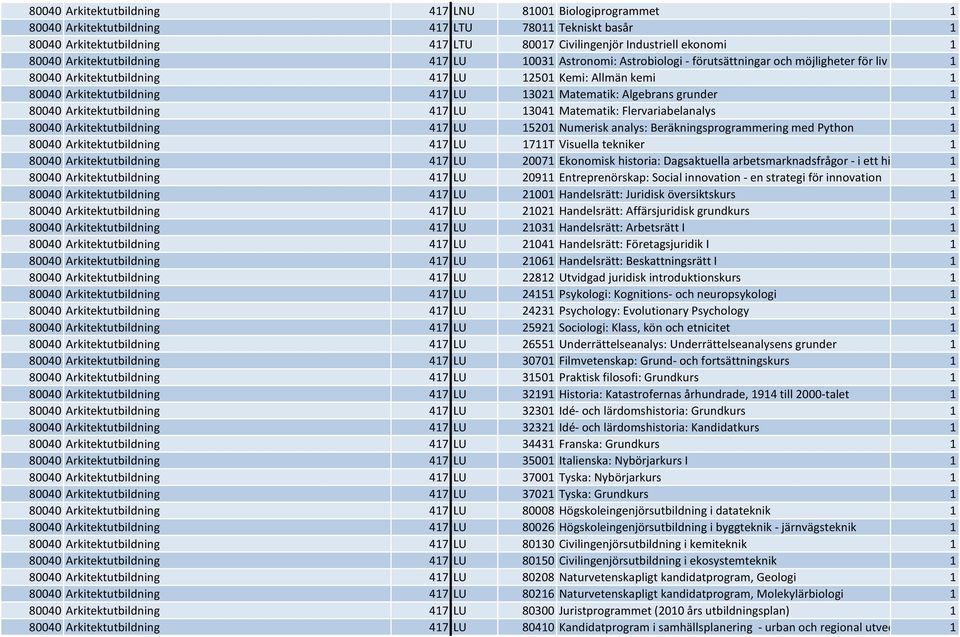 Matematik: Algebrans grunder 1 80040 Arkitektutbildning 417 LU 13041 Matematik: Flervariabelanalys 1 80040 Arkitektutbildning 417 LU 15201 Numerisk analys: Beräkningsprogrammering med Python 1 80040