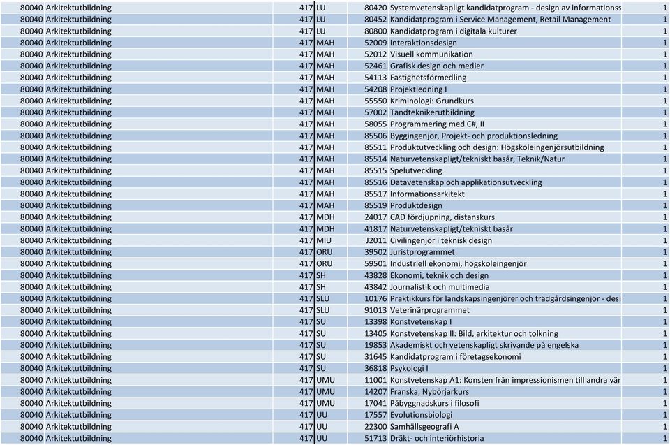 80040 Arkitektutbildning 417 MAH 52461 Grafisk design och medier 1 80040 Arkitektutbildning 417 MAH 54113 Fastighetsförmedling 1 80040 Arkitektutbildning 417 MAH 54208 Projektledning I 1 80040