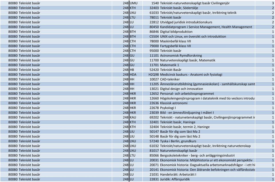 248 LU 80450 Kandidatprogram i Service Management, Health Management 2 80080 Tekniskt basår 248 BTH 86846 Digital bildproduktion 1 80080 Tekniskt basår 248 BTH C5504 UNIX och Linux, en översikt och