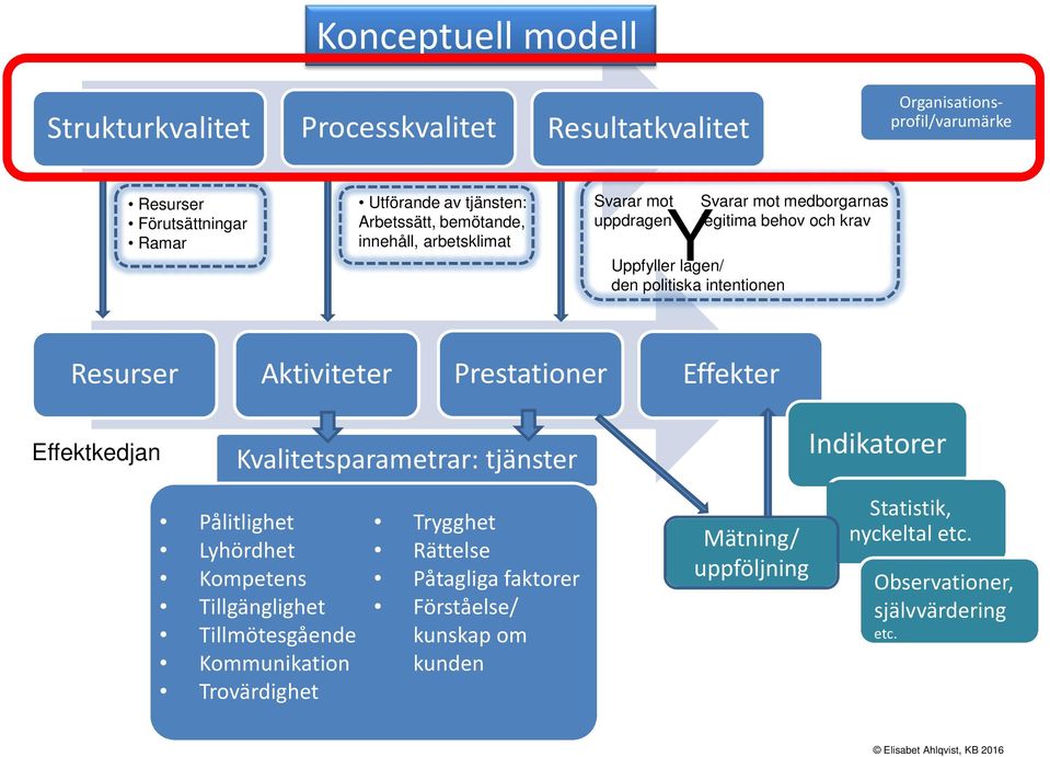 Prestationer Effekter Effektkedjan Kvalitetsparametrar: tjänster Indikatorer Pålitlighet Lyhördhet Kompetens Tillgänglighet Tillmötesgående Kommunikation Trovärdighet