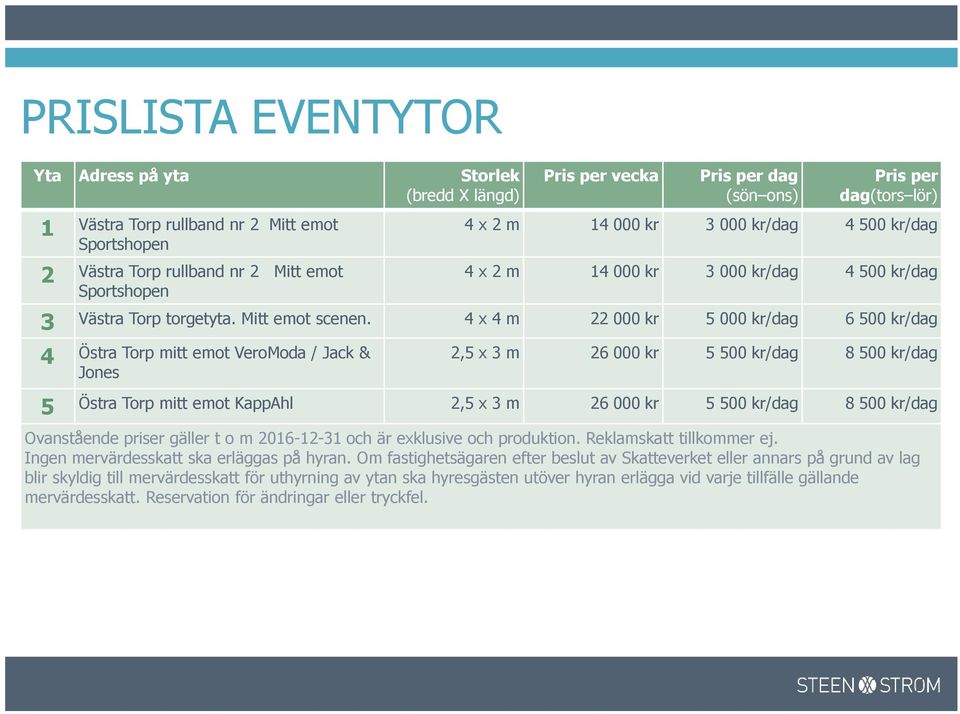 4 x 4 m 22 000 kr 5 000 kr/dag 6 500 kr/dag 4 Östra Torp mitt emot VeroModa / Jack & Jones 2,5 x 3 m 26 000 kr 5 500 kr/dag 8 500 kr/dag 5 Östra Torp mitt emot KappAhl 2,5 x 3 m 26 000 kr 5 500