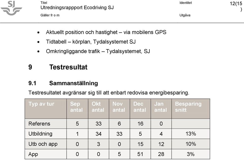 1 Sammanställning Testresultatet avgränsar sig till att enbart redovisa energibesparing.