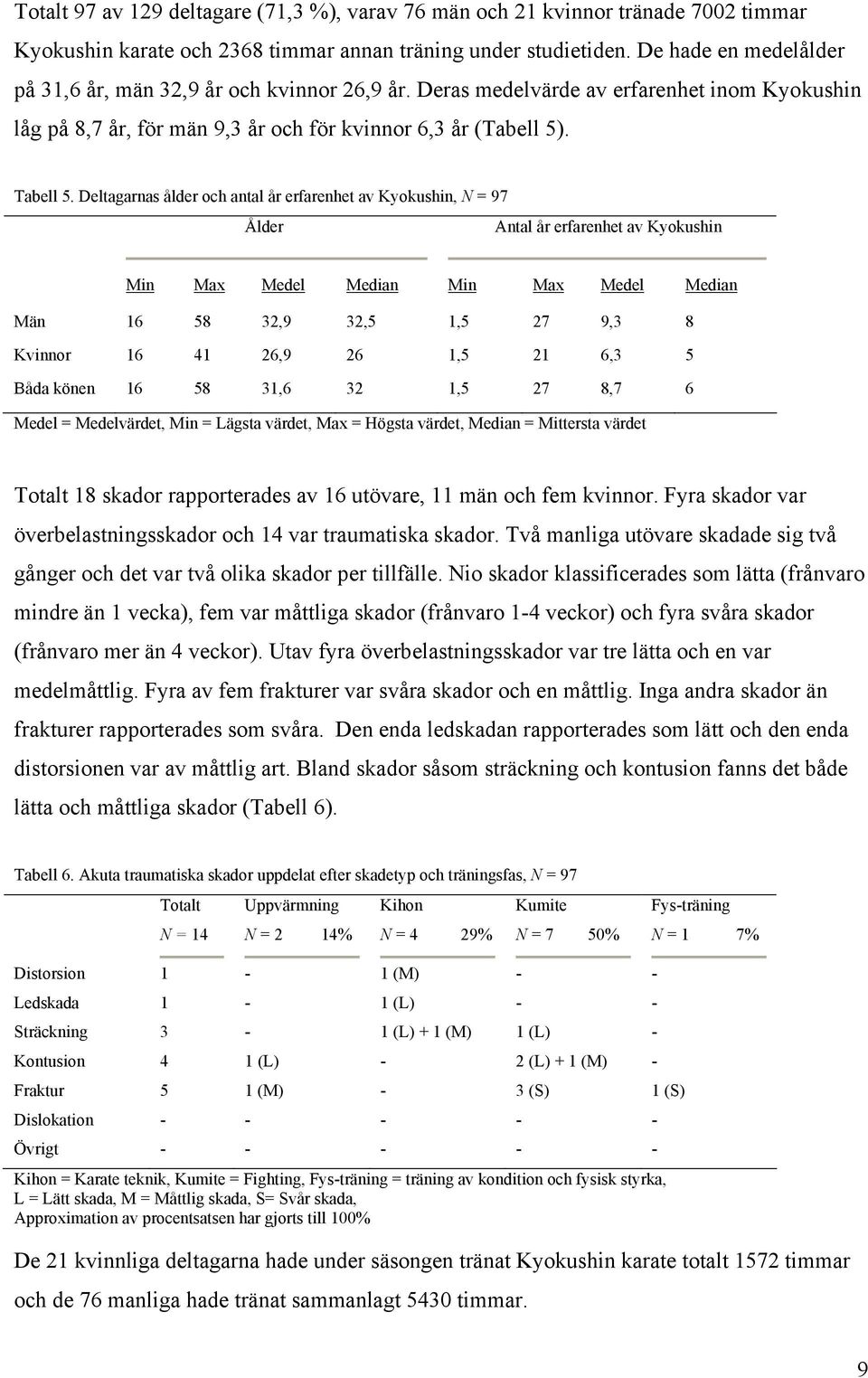Deltagarnas ålder och antal år erfarenhet av Kyokushin, N = 97 Ålder Antal år erfarenhet av Kyokushin Min Max Medel Median Min Max Medel Median Män 16 58 32,9 32,5 1,5 27 9,3 8 Kvinnor 16 41 26,9 26