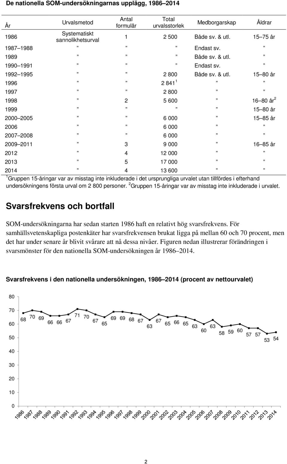 1990 1991 Endast sv. 1992 1995 2 800 Både sv. & utl.