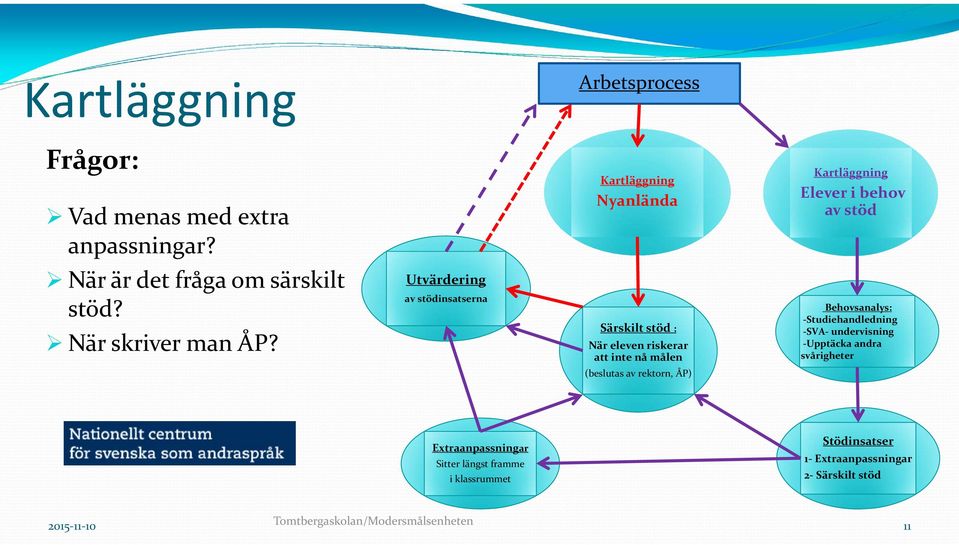 ÅP) Kartläggning Elever i behov av stöd Behovsanalys: Studiehandledning SVA undervisning Upptäcka andra svårigheter