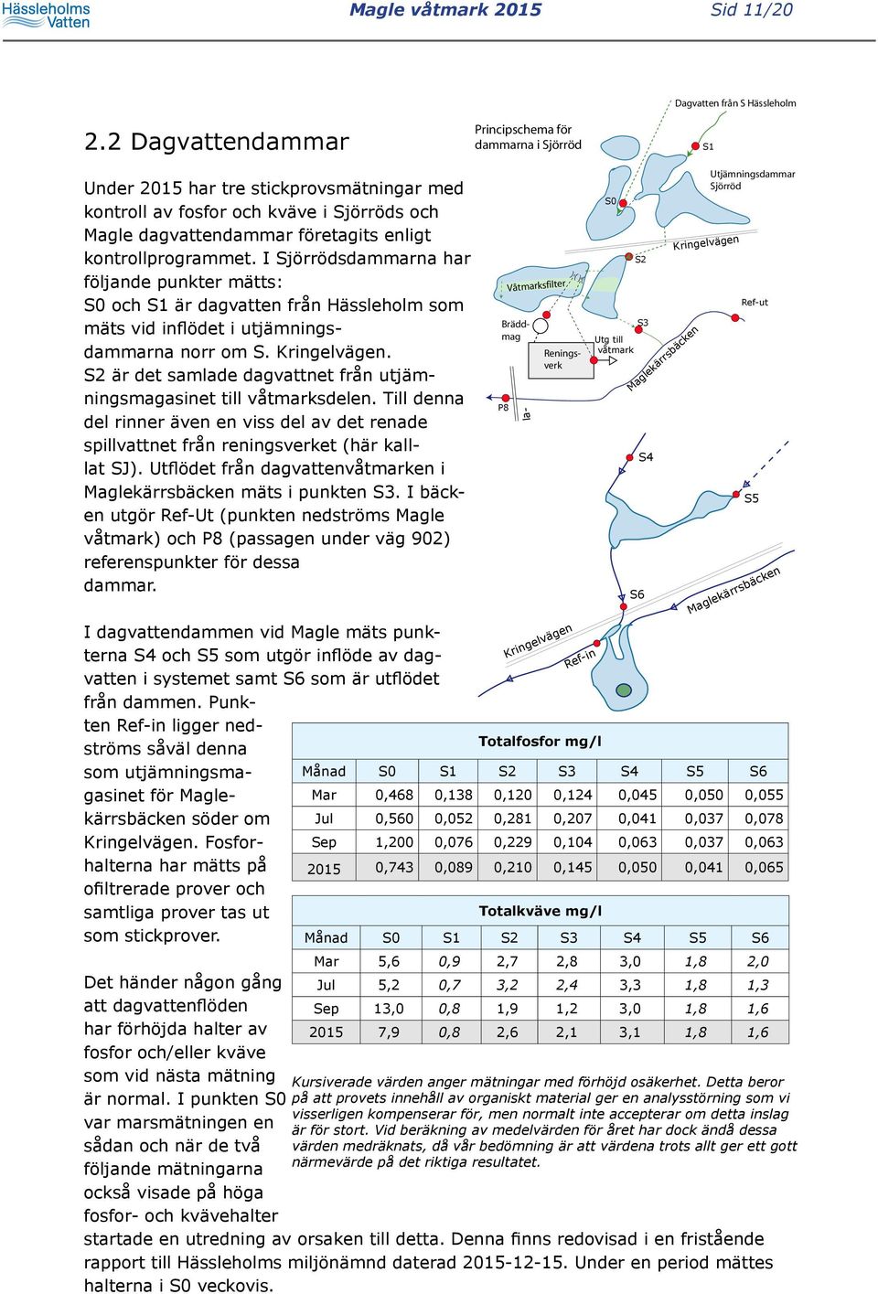 enligt kontrollprogrammet. I Sjörrödsdammarna har följande punkter mätts: S och S är dagvatten från Hässleholm som mäts vid inflödet i utjämningsdammarna norr om S. Kringelvägen.