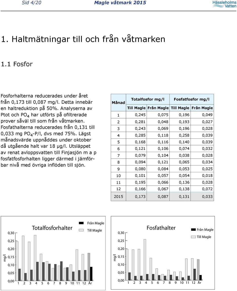 Lägst månadsvärde uppnåddes under oktober då utgående halt var µg/l.