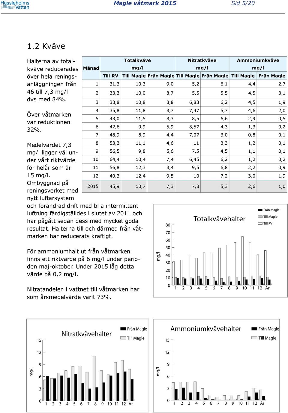 ,,,,,, Ombyggnad på reningsverket med,,,,,,, nytt luftarsystem och förändrad drift med bl a intermittent luftning färdigställdes i slutet av och har pågått sedan dess med mycket goda Totalkvävehalter