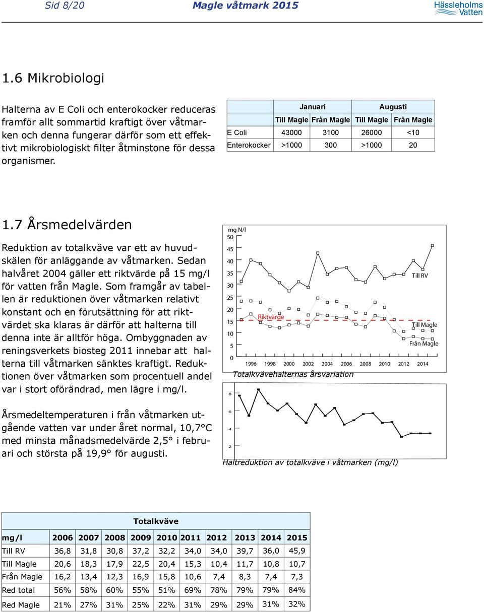 organismer. Januari Augusti E Coli < Enterokocker > >. Årsmedelvärden Reduktion av totalkväve var ett av huvudskälen för anläggande av våtmarken.