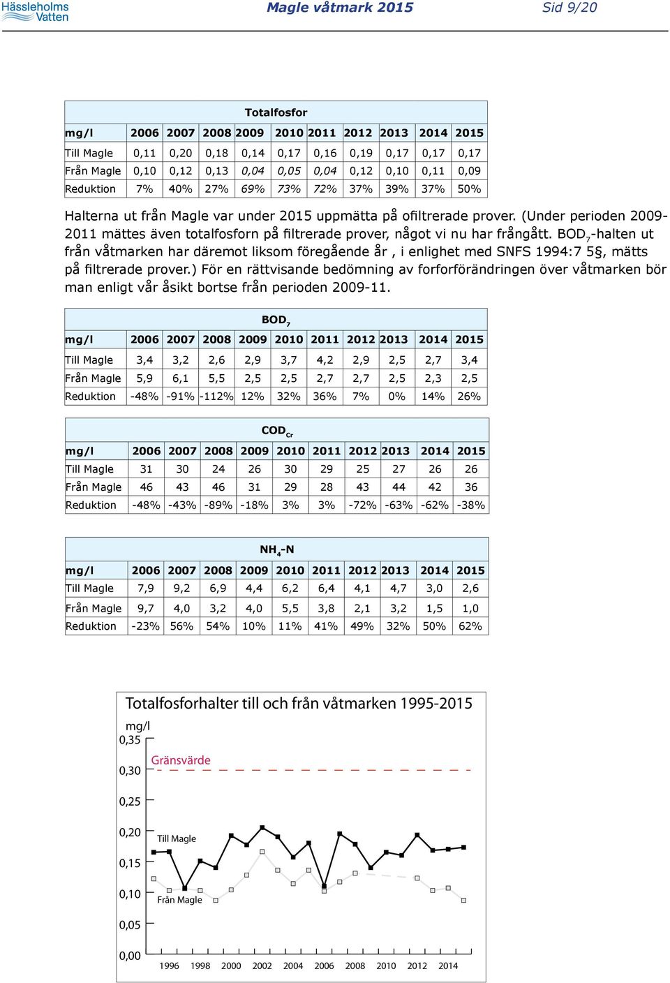 BOD -halten ut från våtmarken har däremot liksom föregående år, i enlighet med SNFS :, mätts på filtrerade prover.