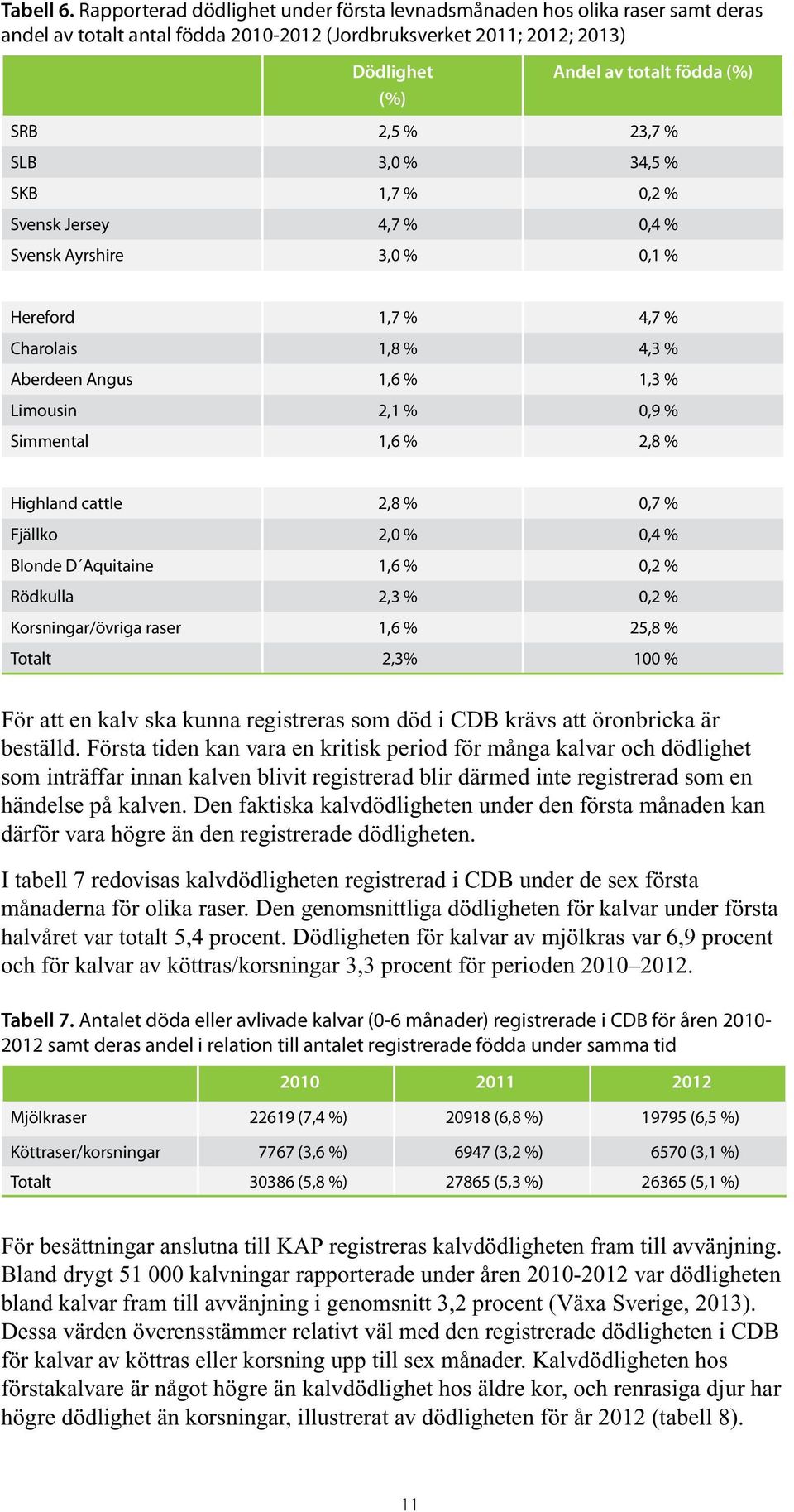 23,7 % SLB 3,0 % 34,5 % SKB 1,7 % 0,2 % Svensk Jersey 4,7 % 0,4 % Svensk Ayrshire 3,0 % 0,1 % Hereford 1,7 % 4,7 % Charolais 1,8 % 4,3 % Aberdeen Angus 1,6 % 1,3 % Limousin 2,1 % 0,9 % Simmental 1,6