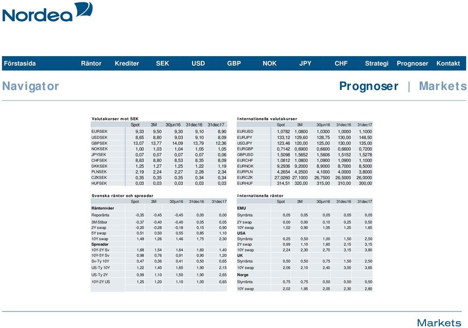0,7142 0,6900 0,6600 0,6600 0,7200 JPYSEK 0,07 0,07 0,07 0,07 0,06 GBPUSD 1,5098 1,5652 1,5606 1,5152 1,5278 CHFSEK 8,63 8,80 8,53 8,35 8,09 EURCHF 1,0812 1,0800 1,0900 1,0900 1,1000 DKKSEK 1,25 1,27