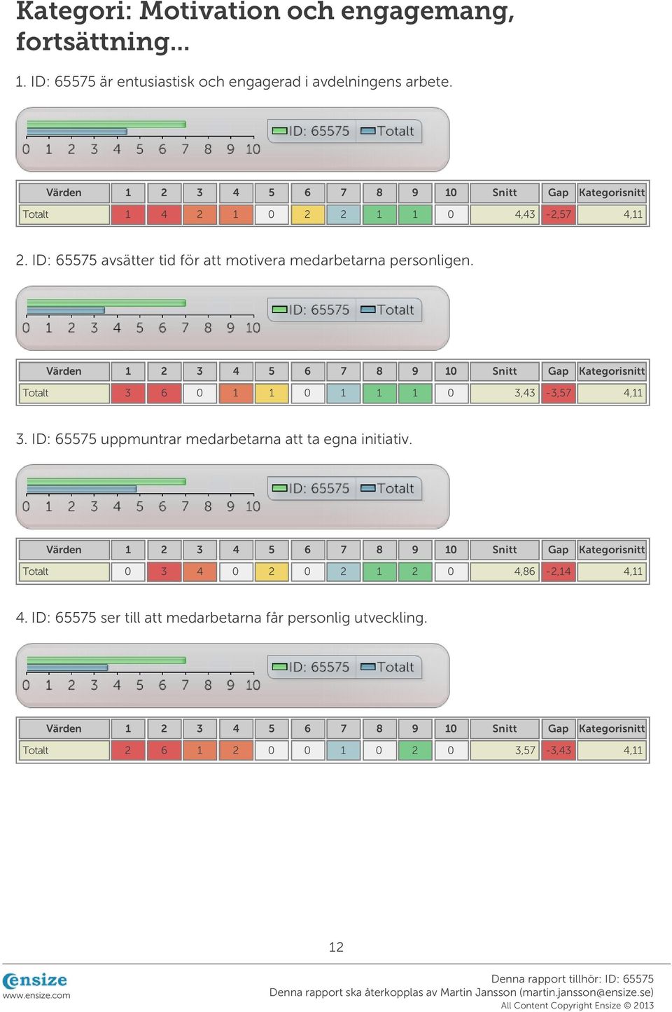 Totalt 3 6 0 1 1 0 1 1 1 0 3,43-3,57 4,11 3. ID: 65575 uppmuntrar medarbetarna att ta egna initiativ.