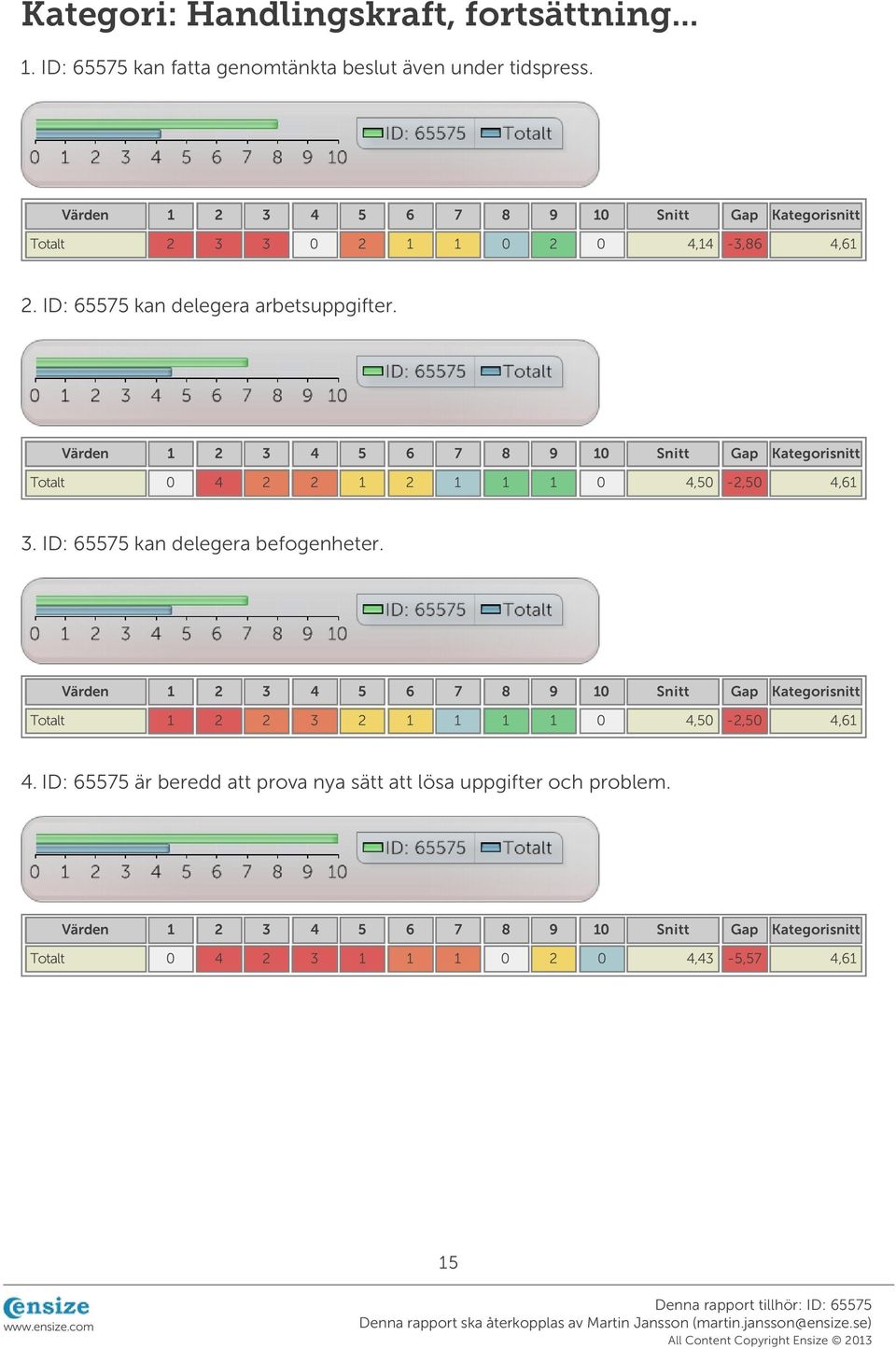 Totalt 0 4 2 2 1 2 1 1 1 0 4,50-2,50 4,61 3. ID: 65575 kan delegera befogenheter.