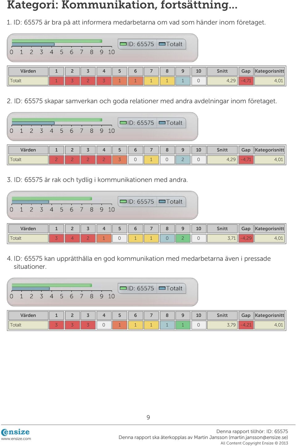 Totalt 2 2 2 2 3 0 1 0 2 0 4,29-4,71 4,01 3. ID: 65575 är rak och tydlig i kommunikationen med andra.