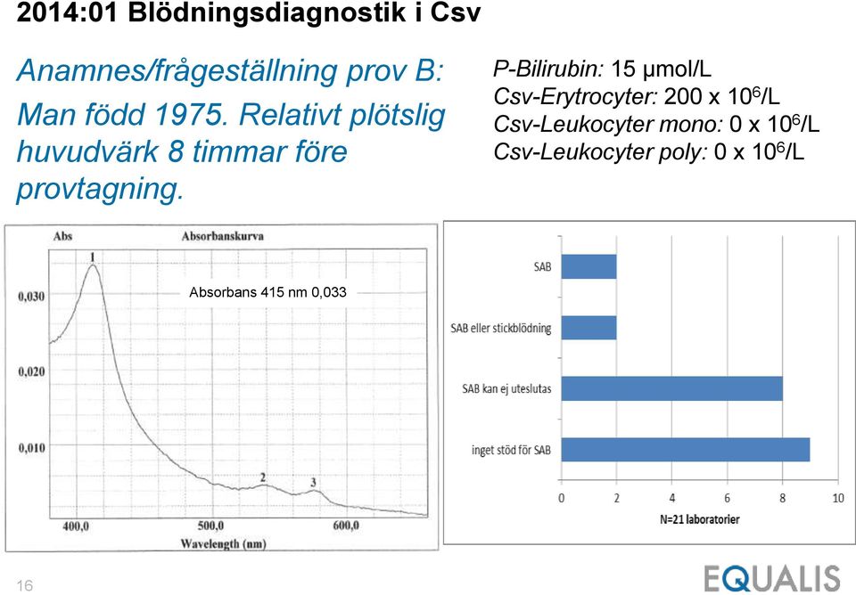 P-Bilirubin: 15 μmol/l Csv-Erytrocyter: 200 x 10 6 /L Csv-Leukocyter