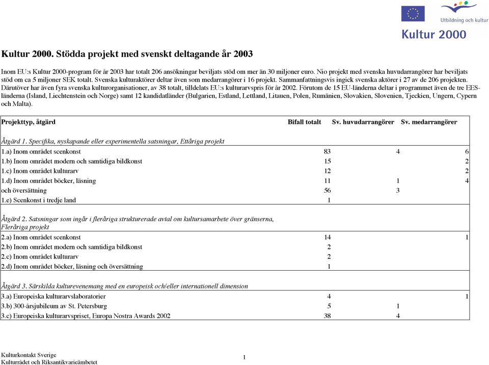 Sammanfattningsvis ingick svenska aktörer i 27 av de 206 projekten. Därutöver har även fyra svenska kulturorganisationer, av 38 totalt, tilldelats EU:s kulturarvspris för år 2002.