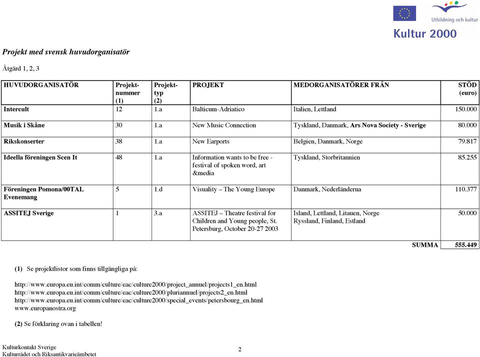 a New Earports Belgien, Danmark, Norge 79.817 Ideella föreningen Scen It 48 1.a Information wants to be free - festival of spoken word, art &media Tyskland, Storbritannien 85.
