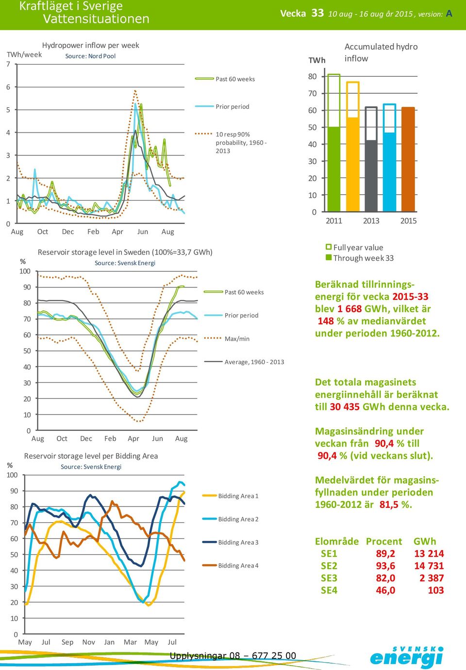 tillrinningsenergi för vecka 5- blev 66 GWh, vilket är % av medianvärdet under perioden 96-. Det totala magasinets energiinnehåll är beräknat till 5 GWh denna vecka.