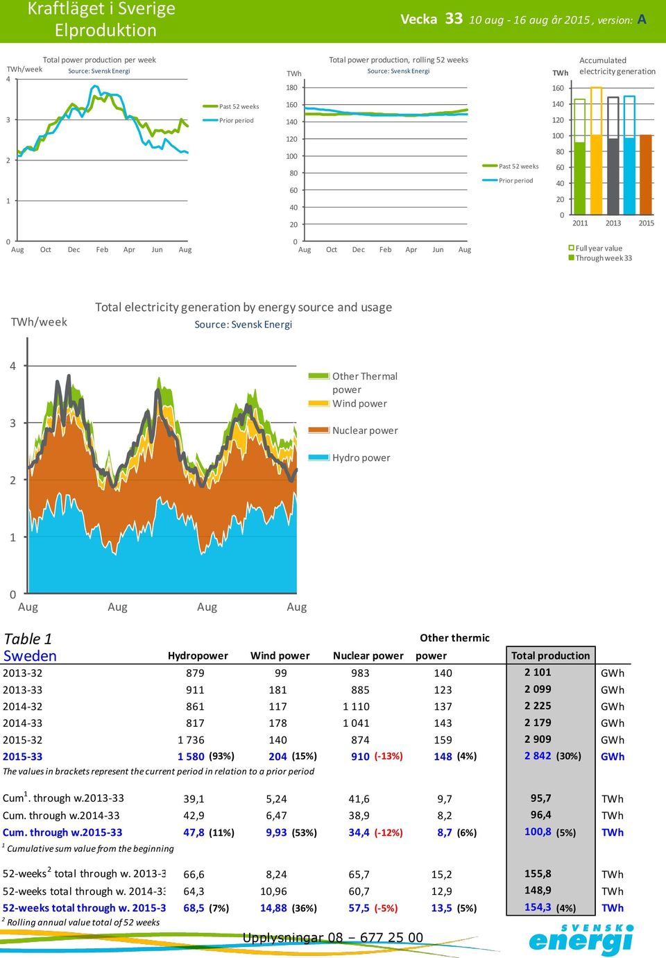 (5%) 9 (-%) (%) (%) GWh The values in brackets represent the current period in relation to a prior period Cum. through w.