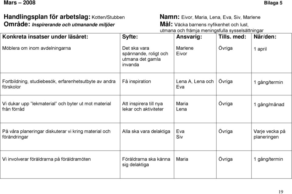 med: När/den: Möblera om inom avdelningarna Det ska vara spännande, roligt och utmana det gamla invanda Marlene Eivor Övriga 1 april Fortbildning, studiebesök, erfarenhetsutbyte av andra förskolor Få