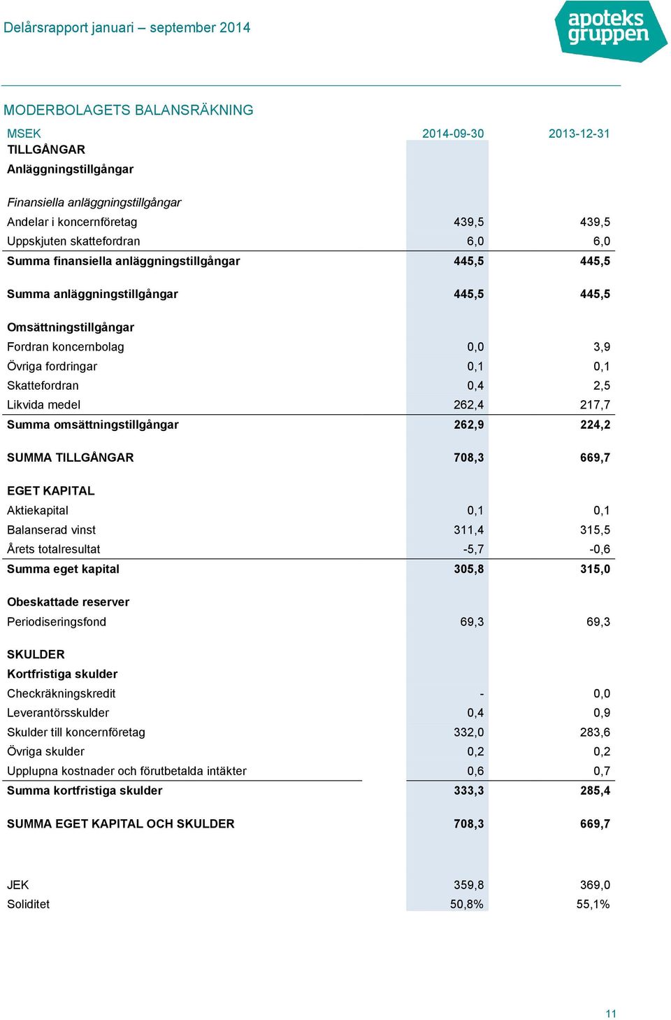 262,4 217,7 Summa omsättningstillgångar 262,9 224,2 SUMMA TILLGÅNGAR 708,3 669,7 EGET KAPITAL Aktiekapital 0,1 0,1 Balanserad vinst 311,4 315,5 Årets totalresultat -5,7-0,6 Summa eget kapital 305,8