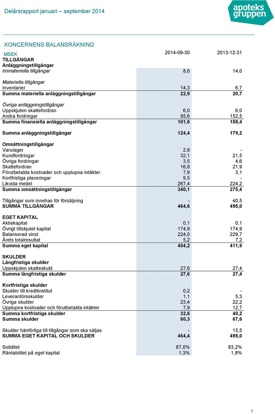 Omsättningstillgångar Varulager 2,8 - Kundfordringar 32,1 21,5 Övriga fordringar 3,5 4,6 Skattefordran 16,8 21,9 Förutbetalda kostnader och upplupna intäkter 7,9 3,1 Kortfristiga placeringar 9,5 -