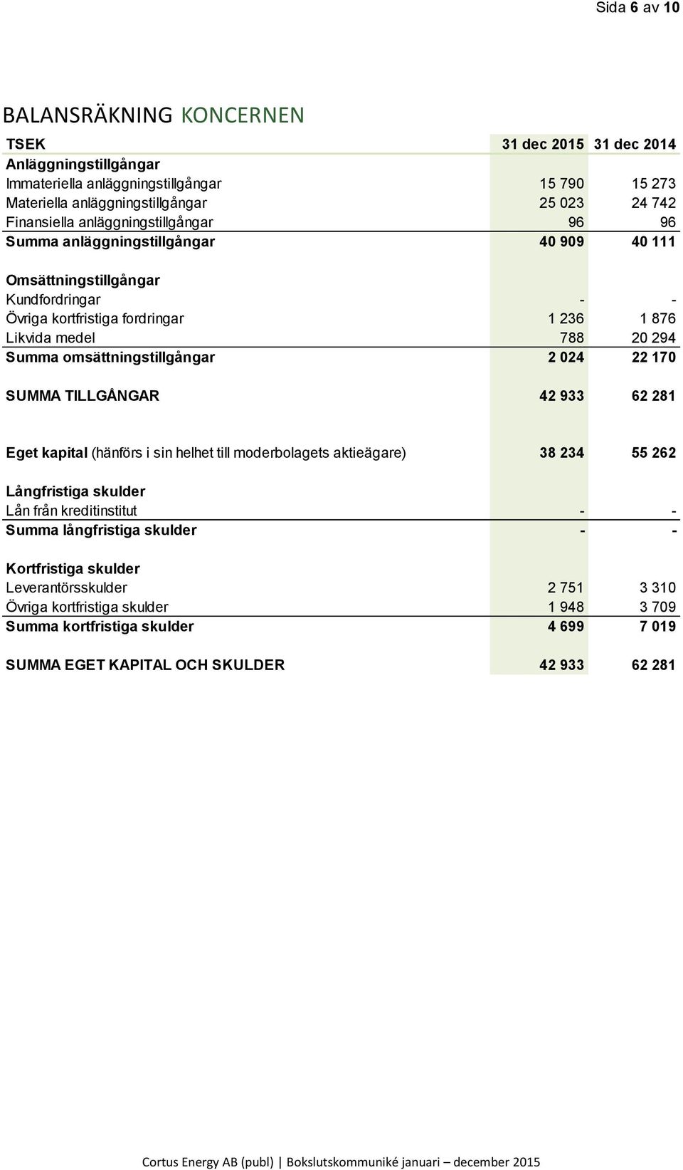omsättningstillgångar 2 024 22 170 SUMMA TILLGÅNGAR 42 933 62 281 Eget kapital (hänförs i sin helhet till moderbolagets aktieägare) 38 234 55 262 Långfristiga skulder Lån från kreditinstitut - -